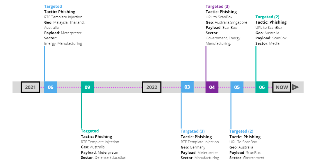 TA423/Red Ladon: Espionage in South China Sea | Proofpoint AU